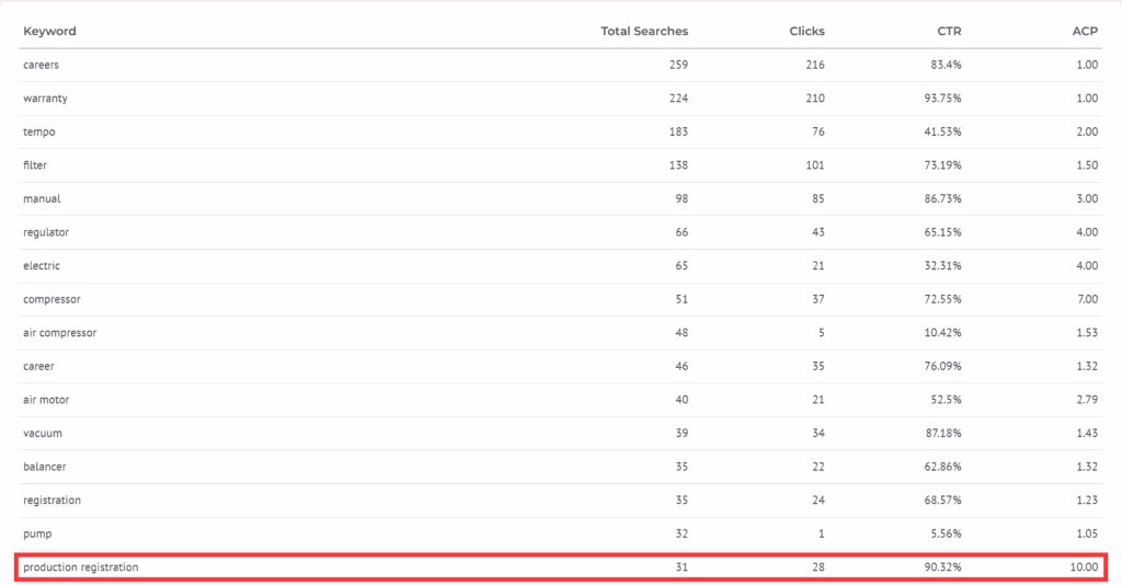 Understand Buying Intent