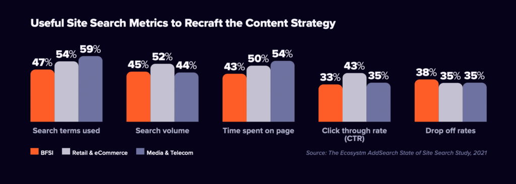 Using Site Search to Create Relevant Content