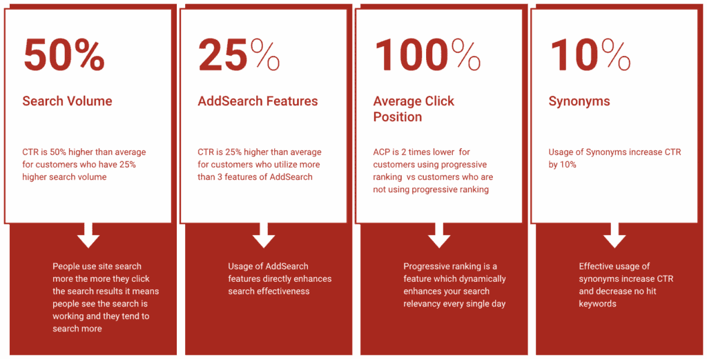 The Relationship between Search Volume, CTR, ACP and AddSearch Features