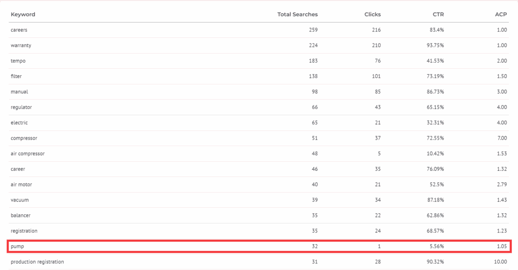 example of a keyword with a low CTR.