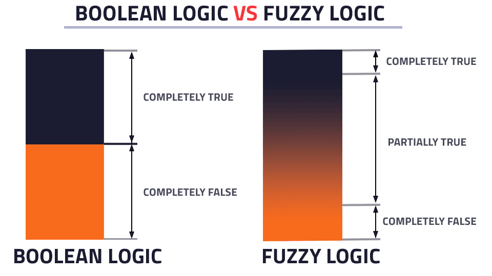 Where is Fuzzy Logic Used?